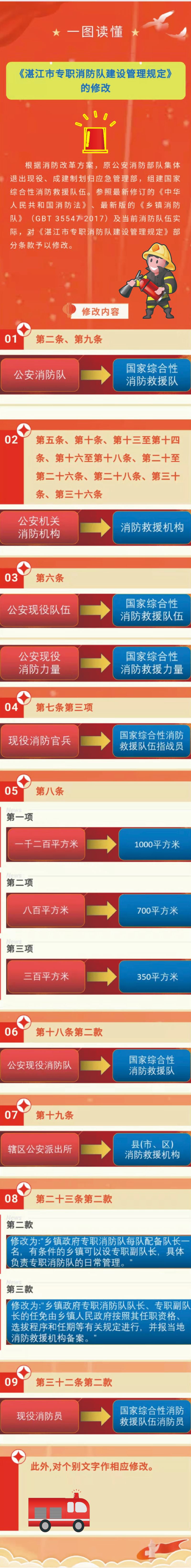 关于修改《优游平台地址在哪里市专职消防队建设管理规定》的图文解读.jpg