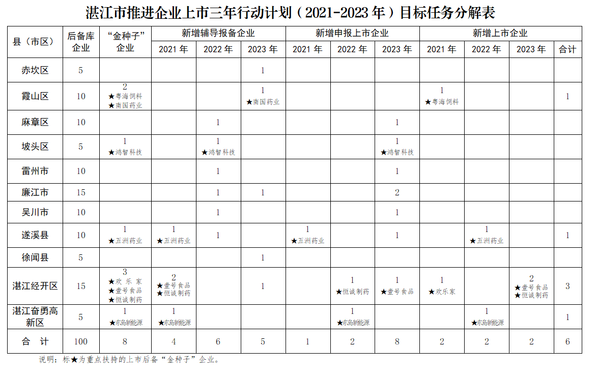 银河全部彩票平台app市推进企业上市三年行动计划（2021-2023年）目标任务分解表.png