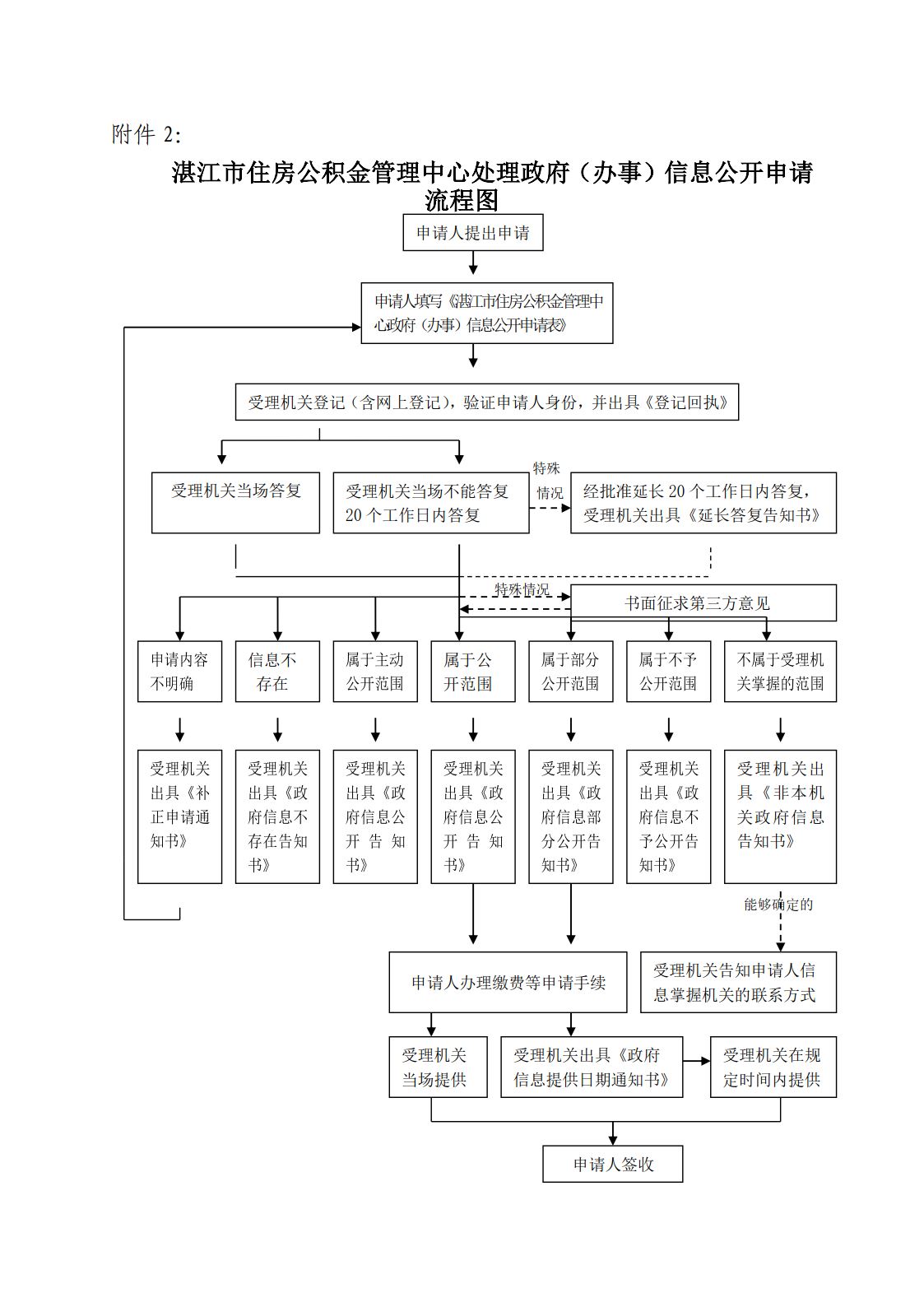 尊龙人生就是博用现金玩一下市住房公积金管理中心处理政府（办事）信息公开申请流程图.jpg