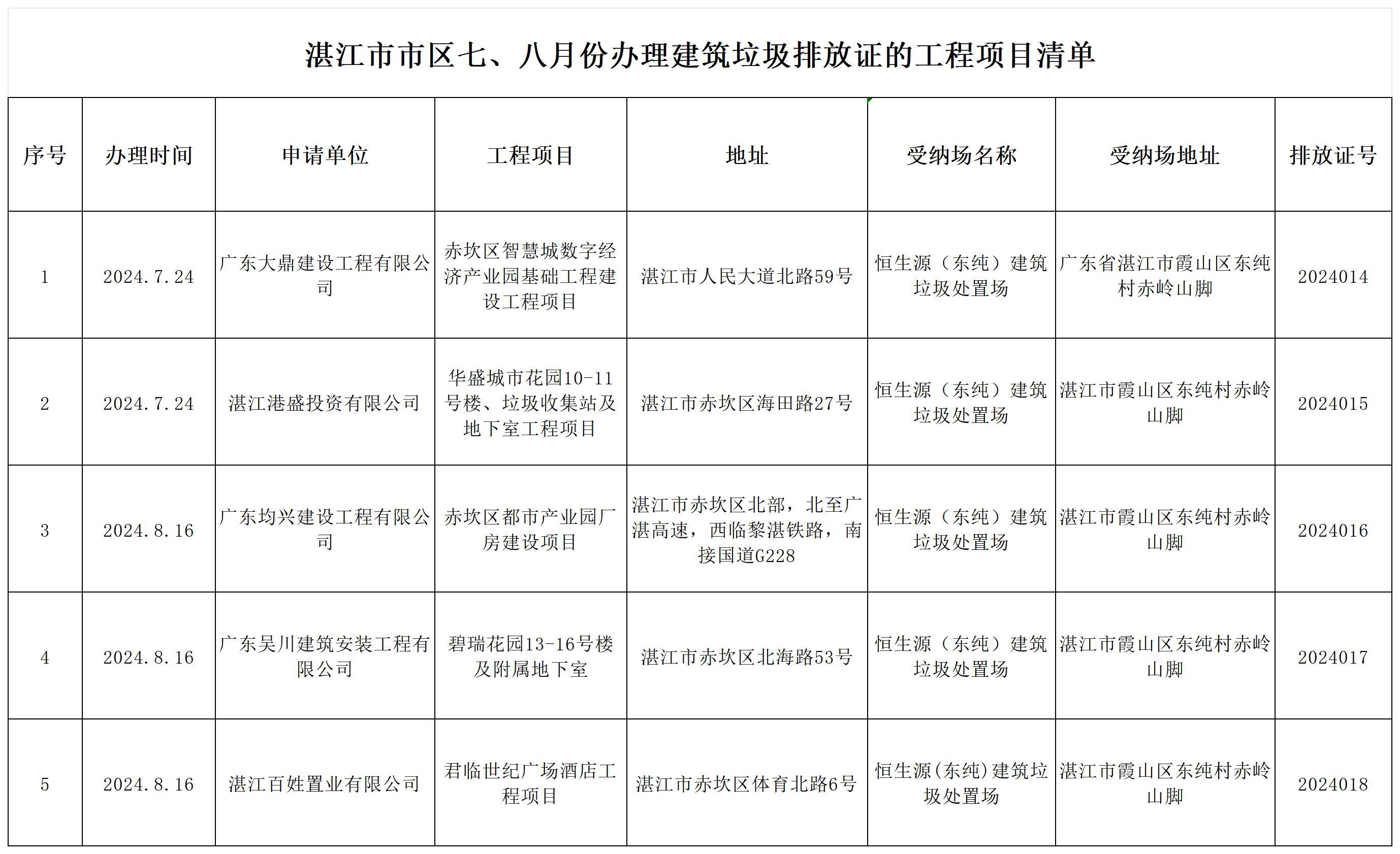 天下现金官网 娱乐导航市市区四、五月份办理建筑垃圾排放证的工程项目清单_七、八.jpg